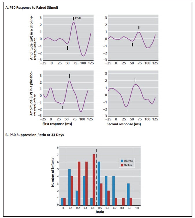 The graph clearly shows that the placebo effect is statistically lower.