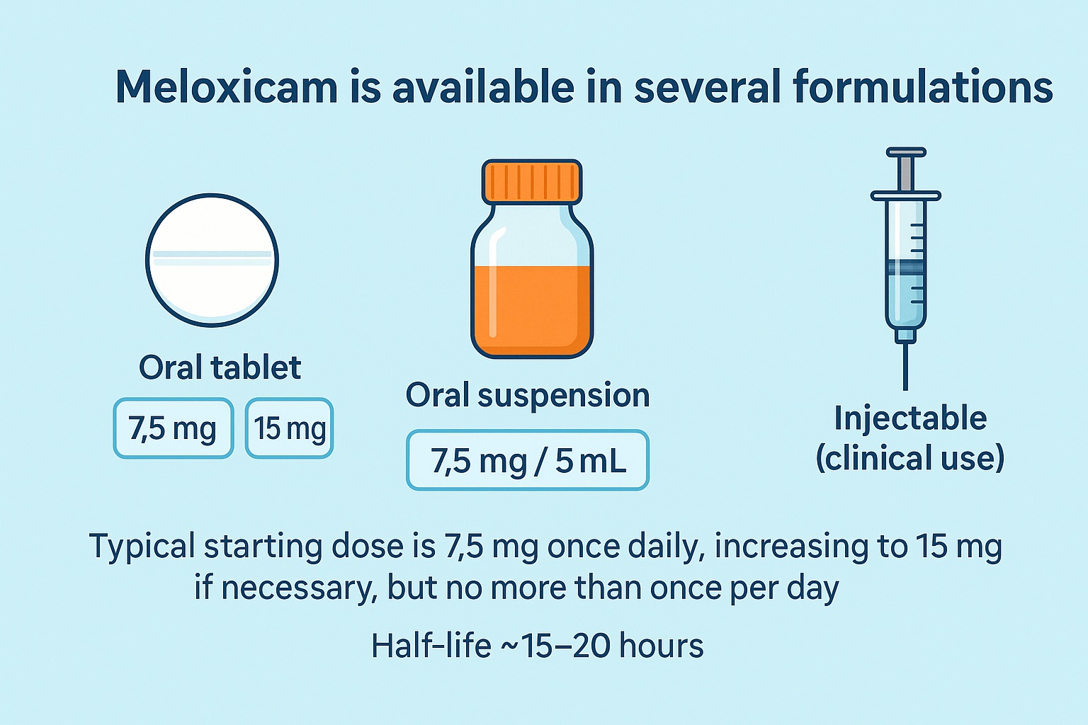 Meloxicam: tablets 7.5 mg/15 mg, oral suspension 7.5 mg/5 mL, occasional injectable; once-daily dosing; 15–20 h half-life.