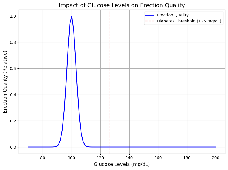 Impact of Glucose Levels on Erection Quality