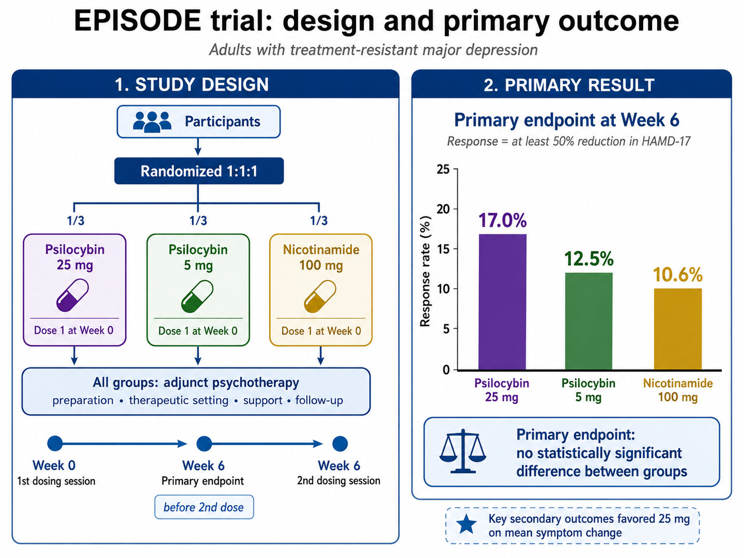 EPISODE was a randomized, triple-blinded, active placebo-controlled phase 2b trial conducted in adults with treatment-resistant major depression